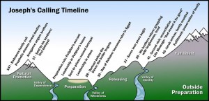 joseph bible timeline